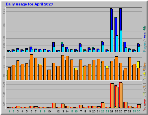 Raport Dzienny -  kwiecień 2023