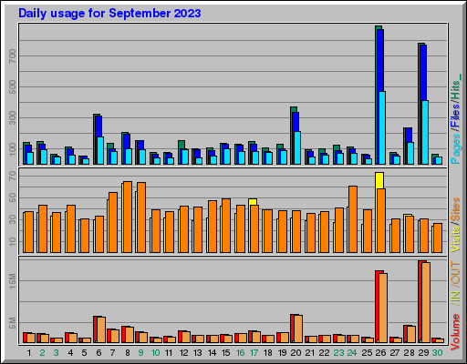 Raport Dzienny -  wrzesień 2023