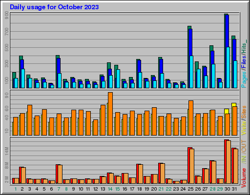 Raport Dzienny -  październik 2023