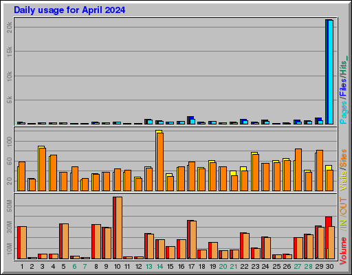 Raport Dzienny -  kwiecień 2024