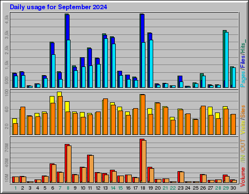 Raport Dzienny -  wrzesień 2024