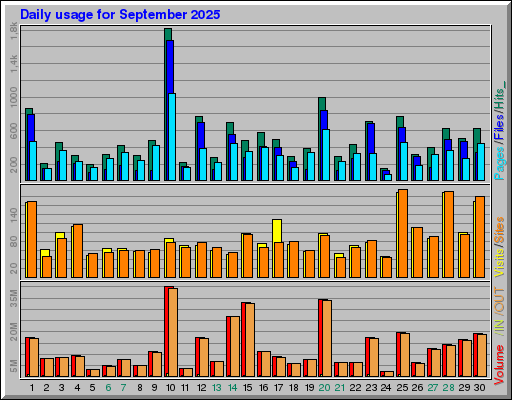 Raport Dzienny -  wrzesień 2025