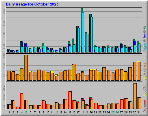 Raport Dzienny -  październik 2025