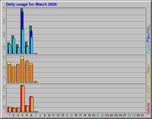 Raport Dzienny -  marzec 2026