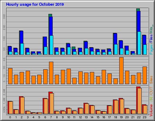 Raport Godzinowy -  październik 2019