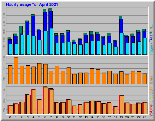 Raport Godzinowy -  kwiecień 2021