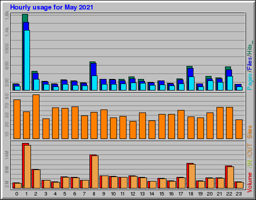 Raport Godzinowy -  Maj 2021