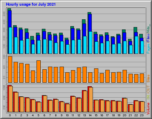 Raport Godzinowy -  lipiec 2021