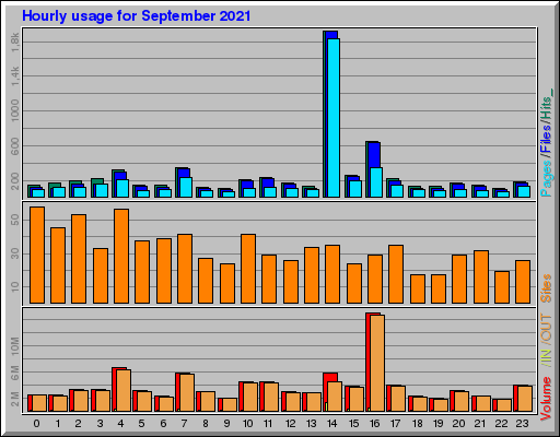 Raport Godzinowy -  wrzesień 2021