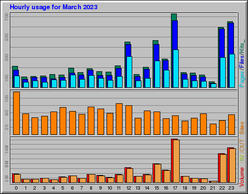 Raport Godzinowy -  marzec 2023
