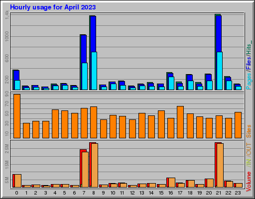 Raport Godzinowy -  kwiecień 2023