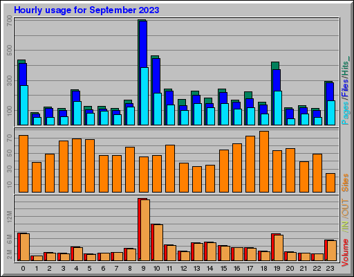 Raport Godzinowy -  wrzesień 2023