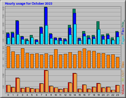 Raport Godzinowy -  październik 2023