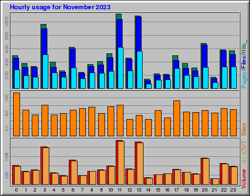 Raport Godzinowy -  listopad 2023