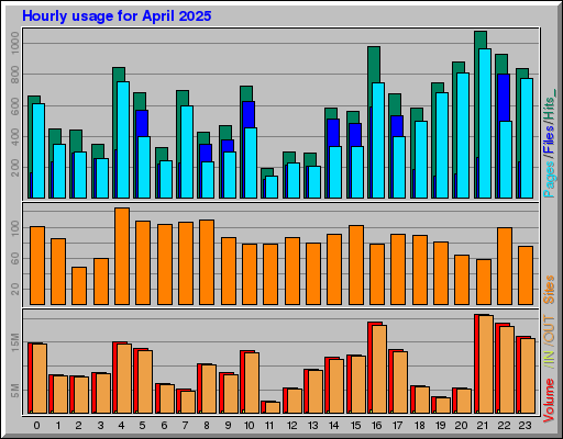 Raport Godzinowy -  kwiecień 2025