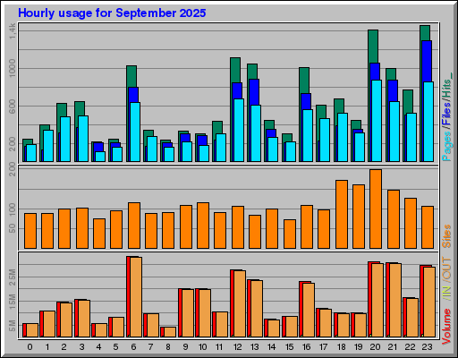Raport Godzinowy -  wrzesień 2025