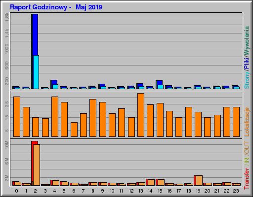Raport Godzinowy -  Maj 2019