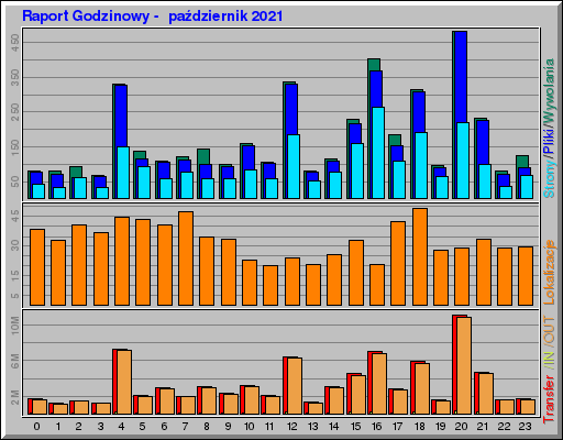 Raport Godzinowy -  październik 2021