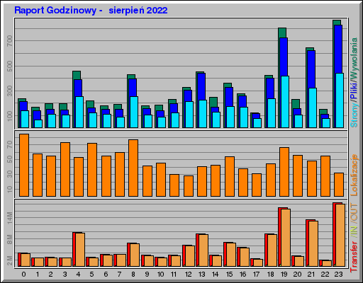 Raport Godzinowy -  sierpień 2022