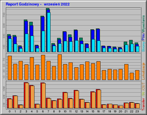 Raport Godzinowy -  wrzesień 2022