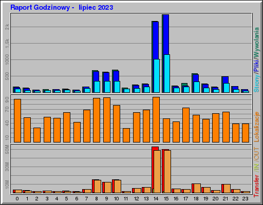 Raport Godzinowy -  lipiec 2023