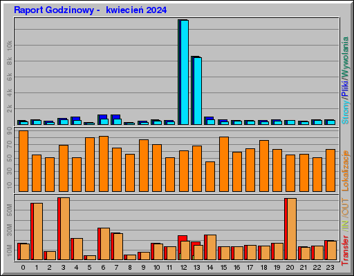 Raport Godzinowy -  kwiecień 2024