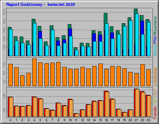 Raport Godzinowy -  kwiecień 2025