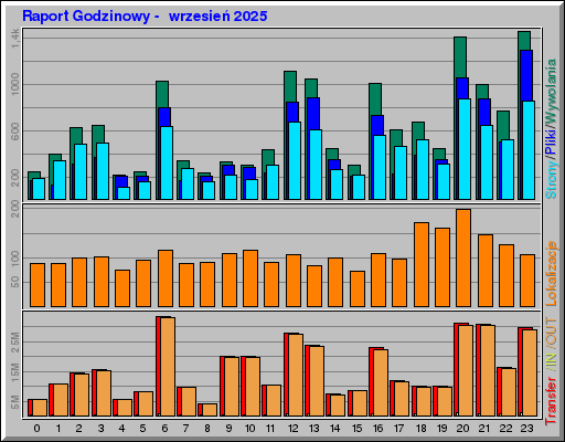 Raport Godzinowy -  wrzesień 2025