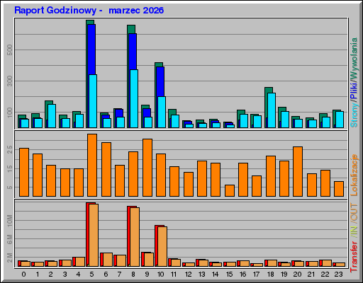 Raport Godzinowy -  marzec 2026