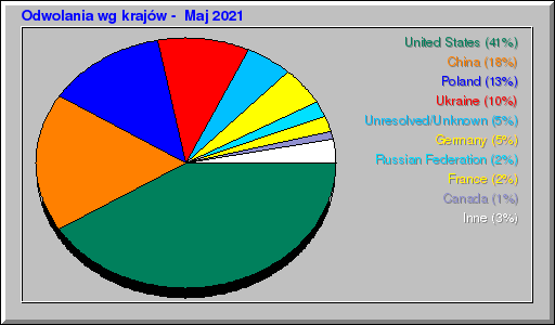 Odwolania wg krajów -  Maj 2021