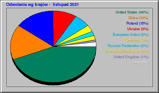 Odwolania wg krajów -  listopad 2021