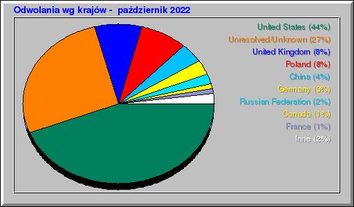 Odwolania wg krajów -  październik 2022