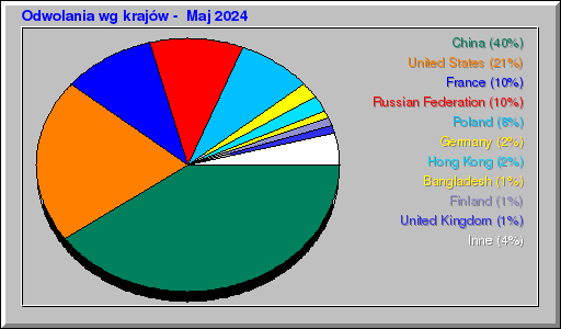 Odwolania wg krajów -  Maj 2024