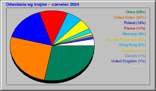 Odwolania wg krajów -  czerwiec 2024