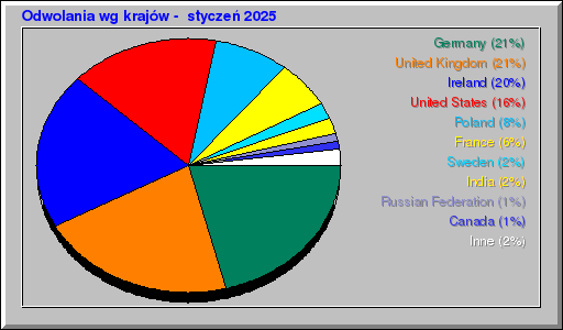 Odwolania wg krajów -  styczeń 2025