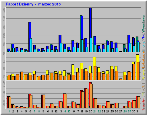 Raport Dzienny -  marzec 2015