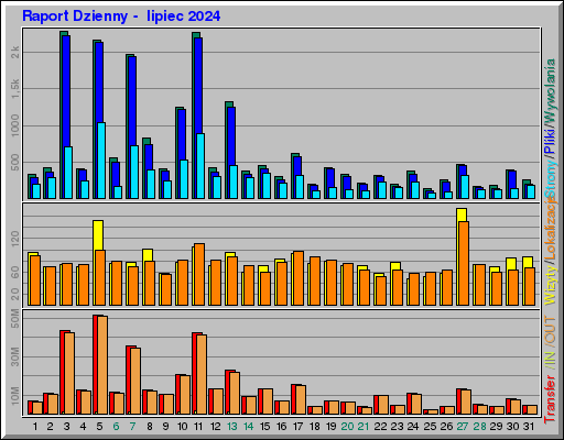 Raport Dzienny -  lipiec 2024