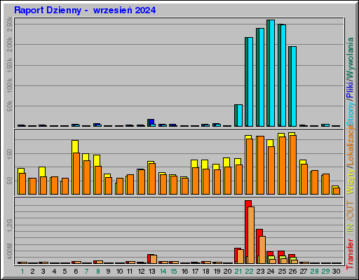 Raport Dzienny -  wrzesień 2024