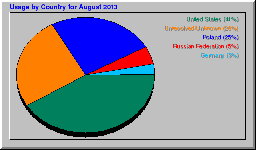 Odwolania wg krajów -  sierpień 2013