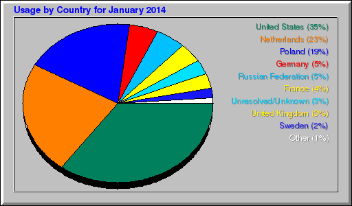 Odwolania wg krajów -  styczeń 2014