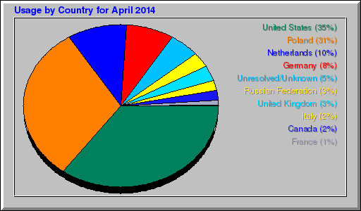 Odwolania wg krajów -  kwiecień 2014