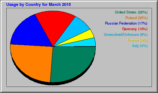 Odwolania wg krajów -  marzec 2015