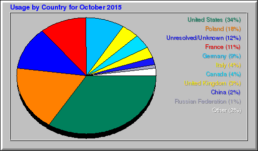 Odwolania wg krajów -  październik 2015