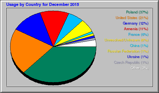 Odwolania wg krajów -  grudzień 2015