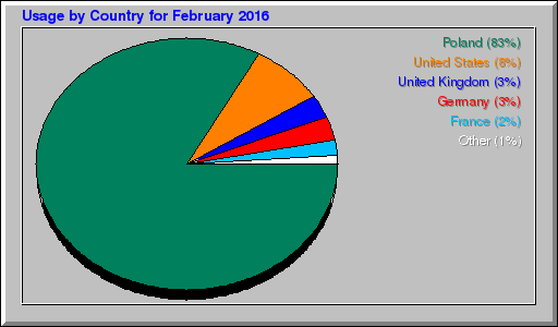 Odwolania wg krajów -  luty 2016