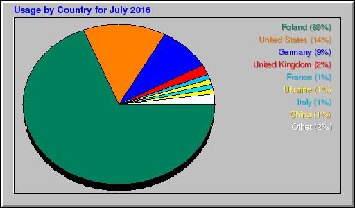 Odwolania wg krajów -  lipiec 2016