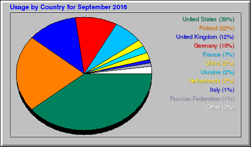 Odwolania wg krajów -  wrzesień 2016