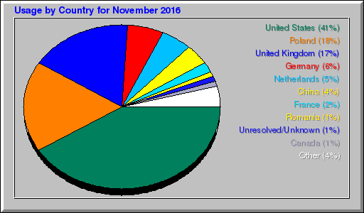 Odwolania wg krajów -  listopad 2016