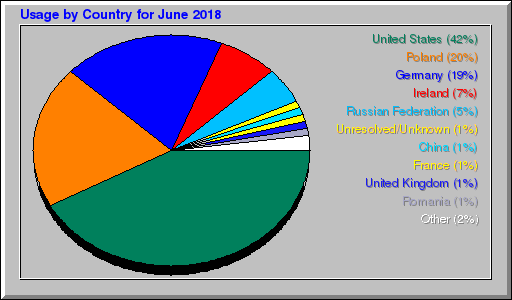 Odwolania wg krajów -  czerwiec 2018