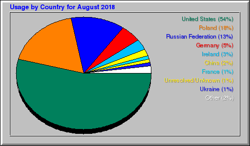 Odwolania wg krajów -  sierpień 2018
